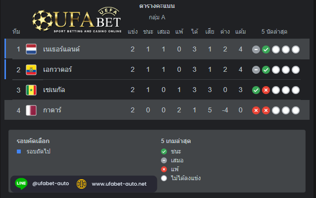 เนเธอร์แลนด์ พบ กาตาร์ - ตารางคะแนน